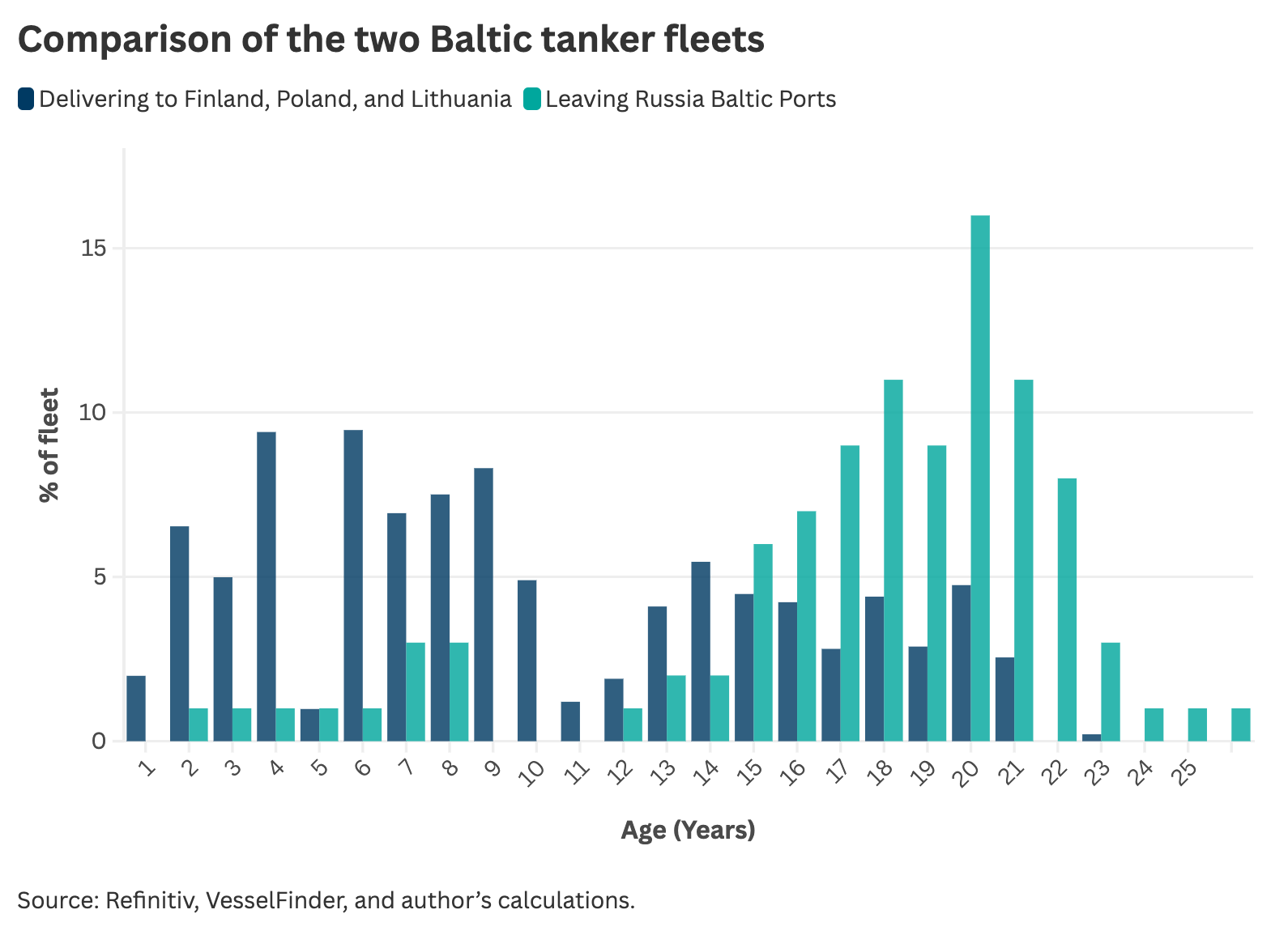 Comparison of the two Baltic tanker fleets